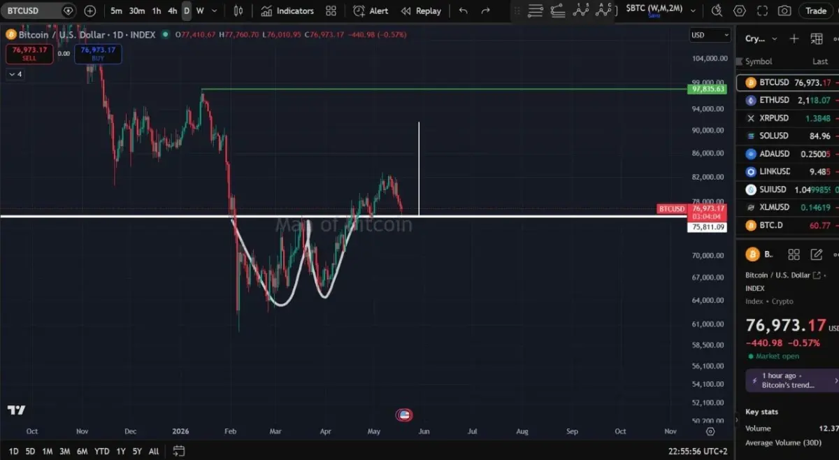 Bitcoin Price Prediction: Bitcoin Holds Crucial $75K Area as Bulls Target $90K
