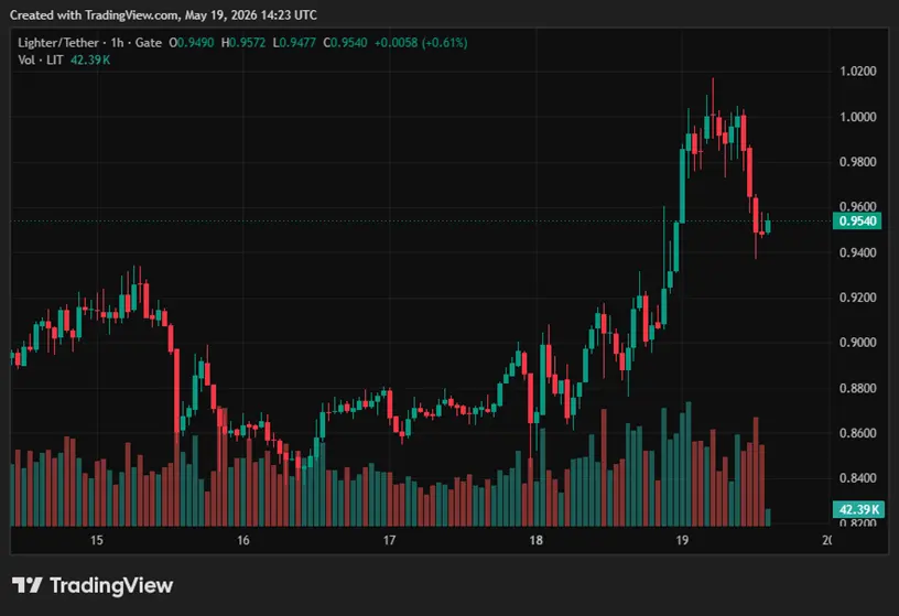 Lighter price outlook: Can LIT push toward $1 after Vitalik endorsement?