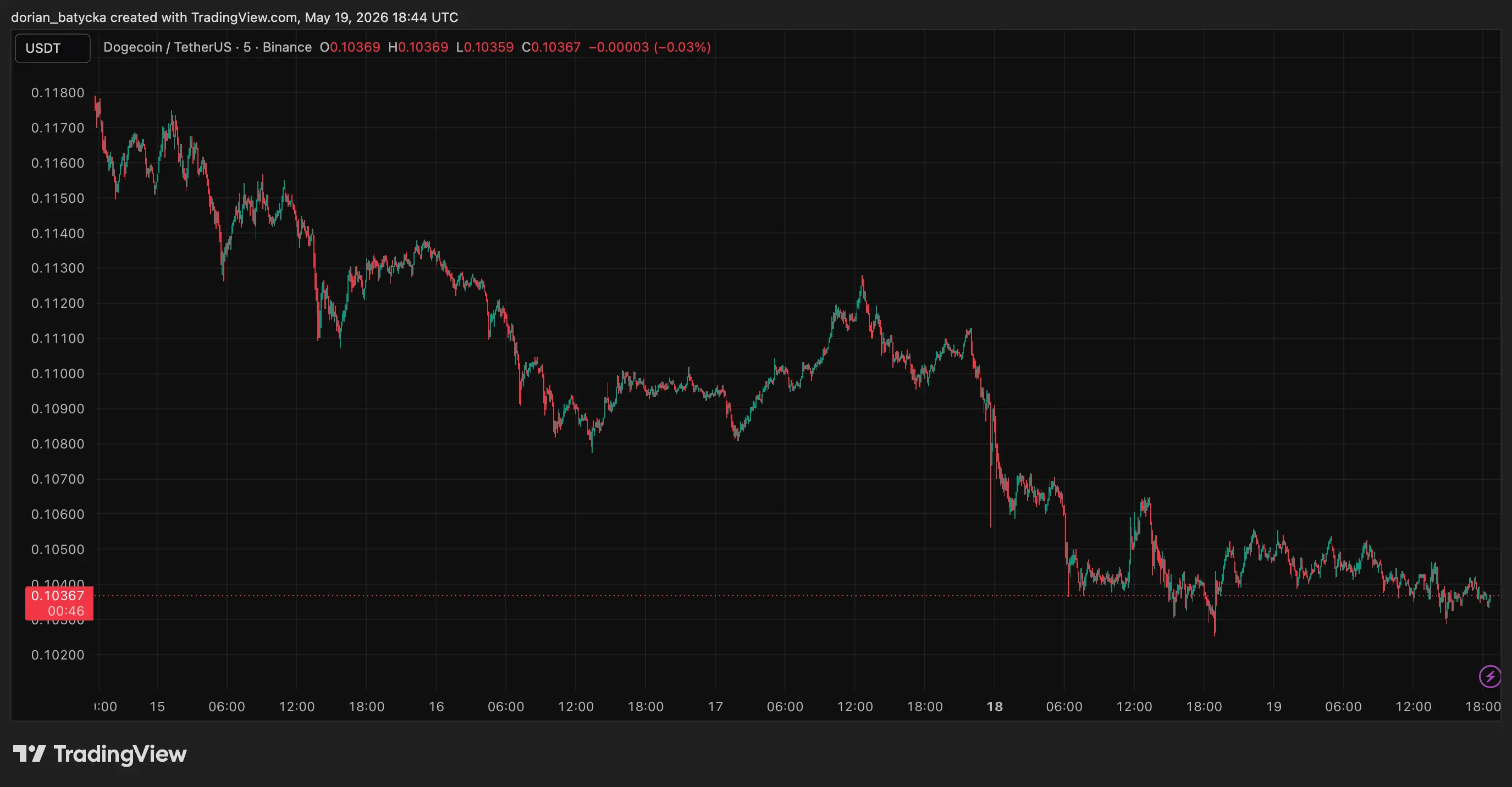 Dogecoin price prediction: Can DOGE hold $0.10 or is a deeper reset coming?