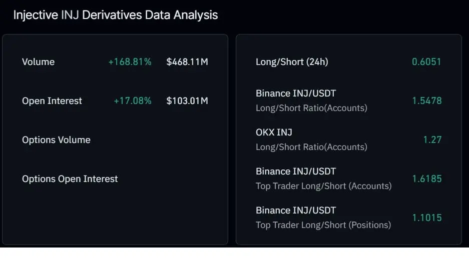 Injective rebounds 8% – But can INJ bulls hold $5 this time?