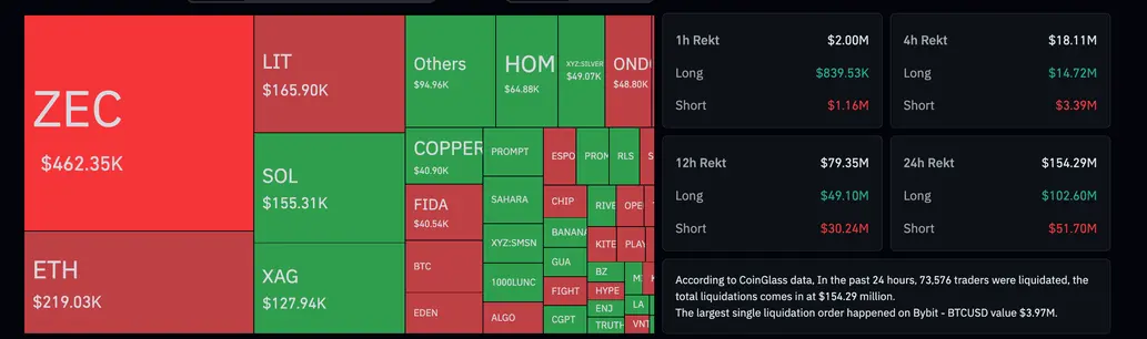 Crypto Overview: Sellers slow down as Bitcoin holds $76,000 – VVV, LIT, ALGO lead gains