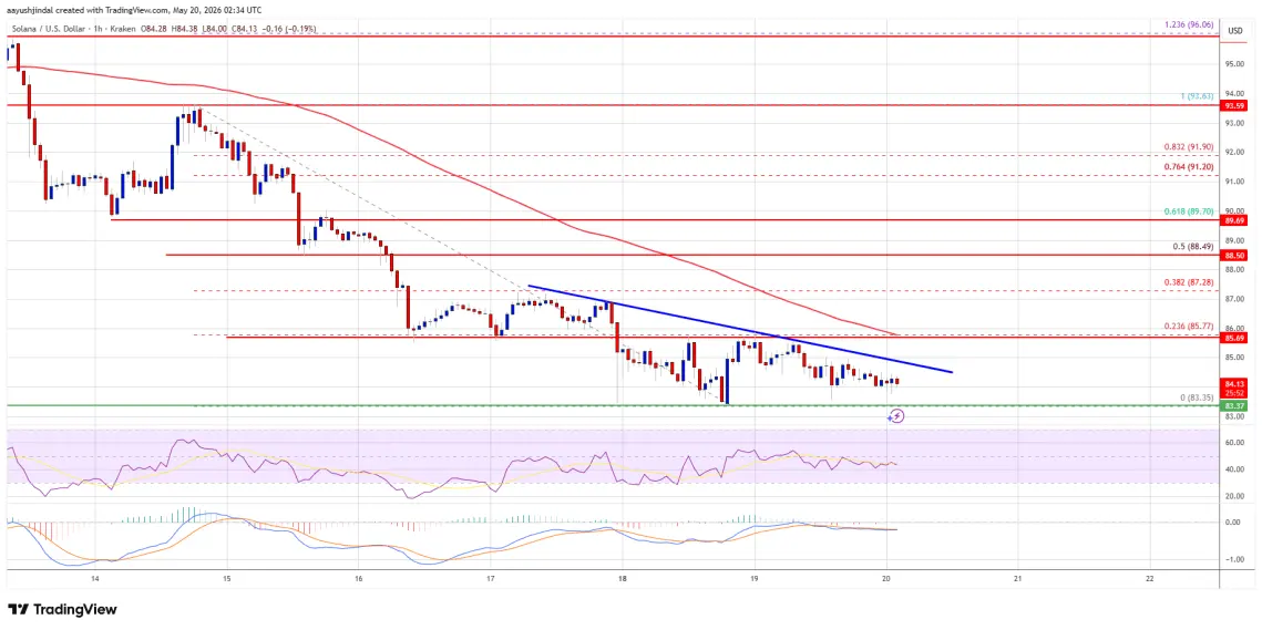 Solana (SOL) Drops Into Bearish Zone, Key Supports Come Under Threat