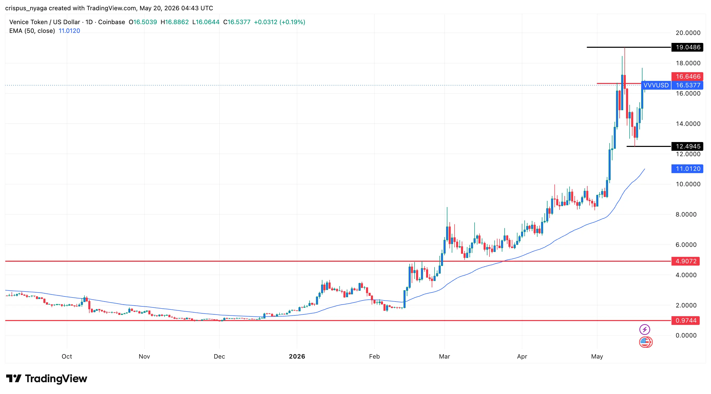 Heres why the Venice AI token price is going parabolic and what next