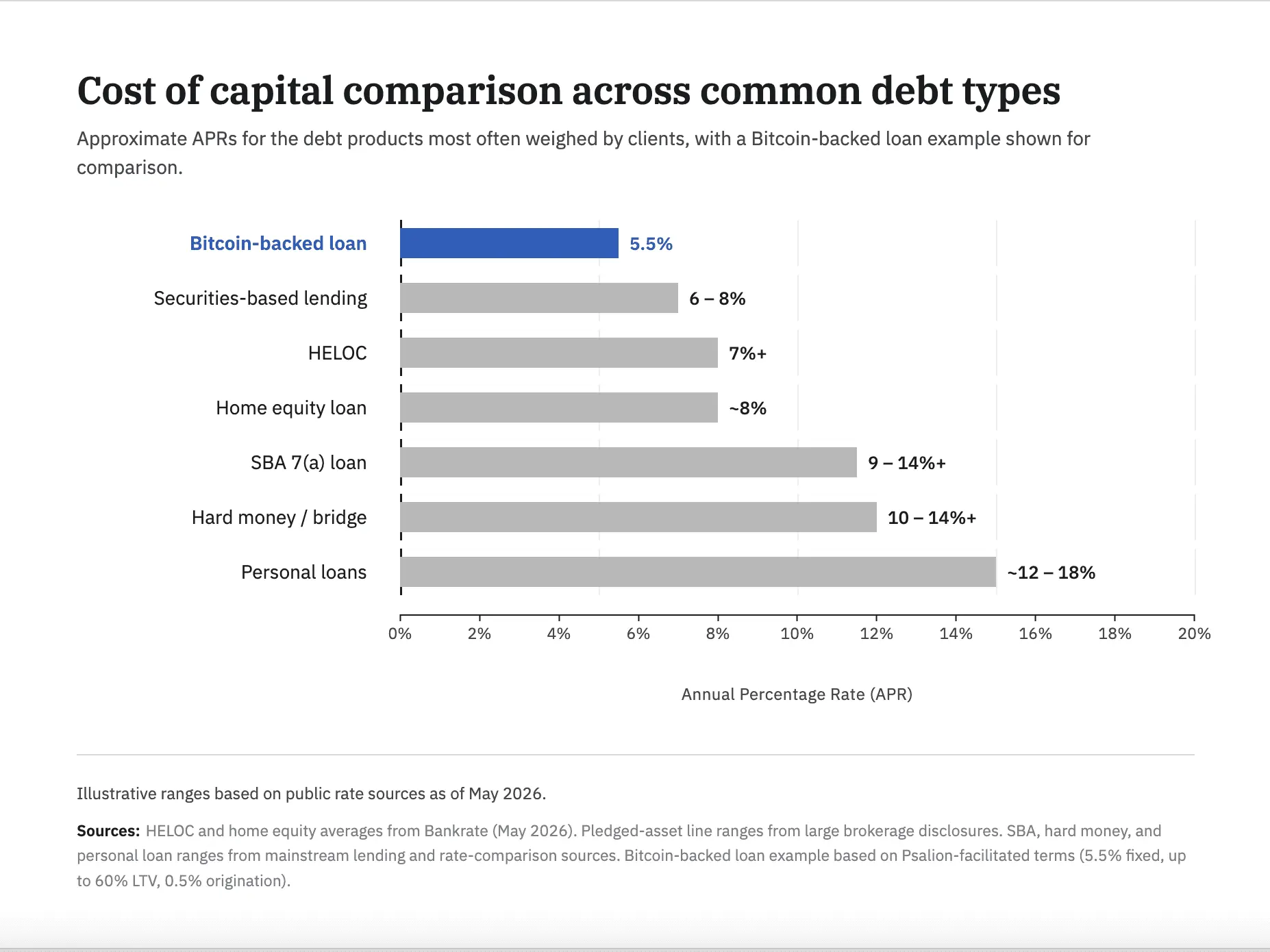 Crypto Long & Short: Bitcoin-backed loans belong in the cost-of-capital conversation