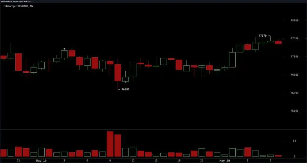 Bitcoin Eyes $78K Breakout as Momentum Indicators Remain Neutral