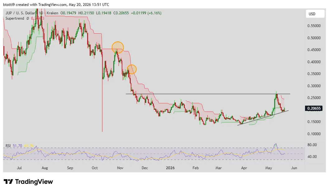 Jupiter (JUP) price forecast as TVL rises to $2.94B and Metis V8 launch