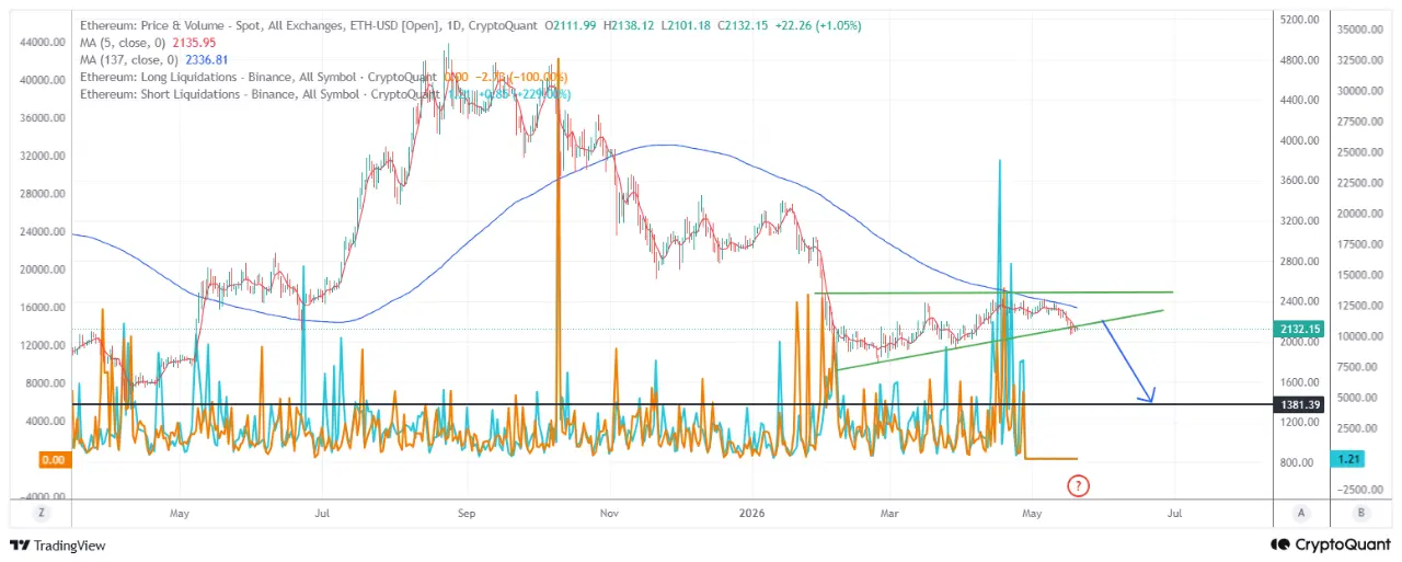Ethereum Price Analysis: Several Factors Point to a Bearish Breakdown