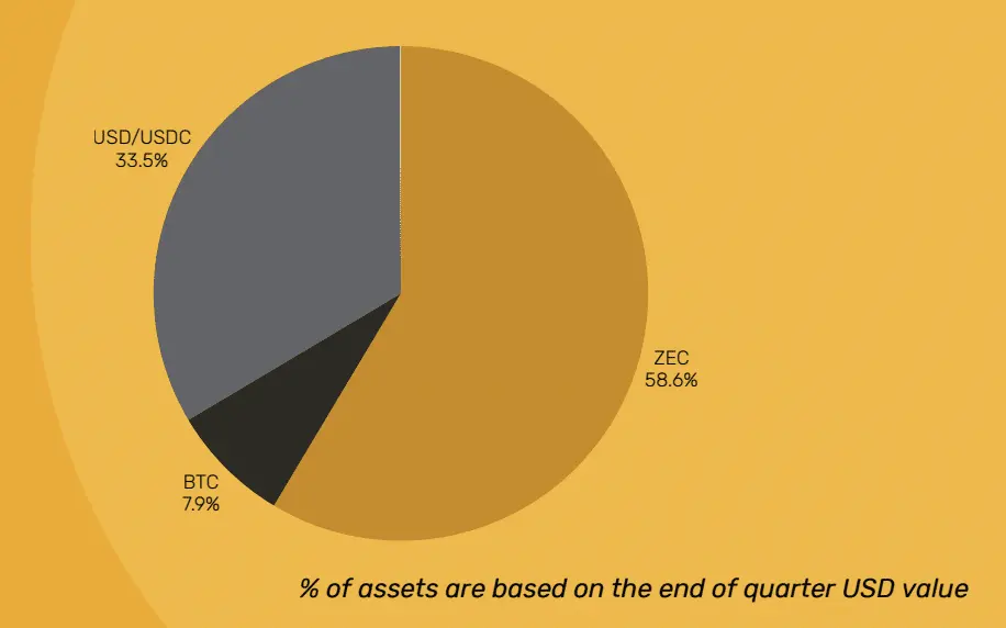 Zcash Foundation reports $36.7mln in liquid assets – Why $21mln in ZEC matters