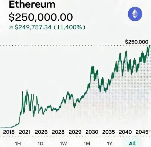 Heres How High The Ethereum Price Would Be if It Matches The Market Cap Of Gold