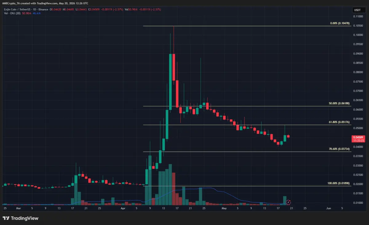 Enjins breakout hopes fade – What happens if ENJ loses $0.043?