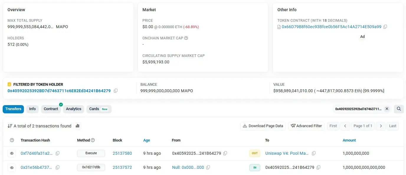 Map Protocol token plummets 96% after a quadrillion token mint exploit