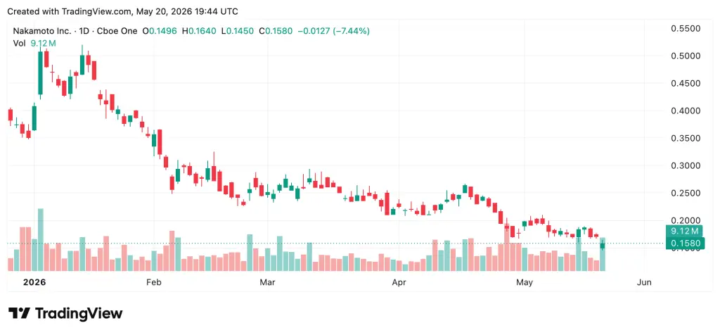David Bailey's Nakamoto Approves 40-to-1 Stock Split to Push NAKA Above $1