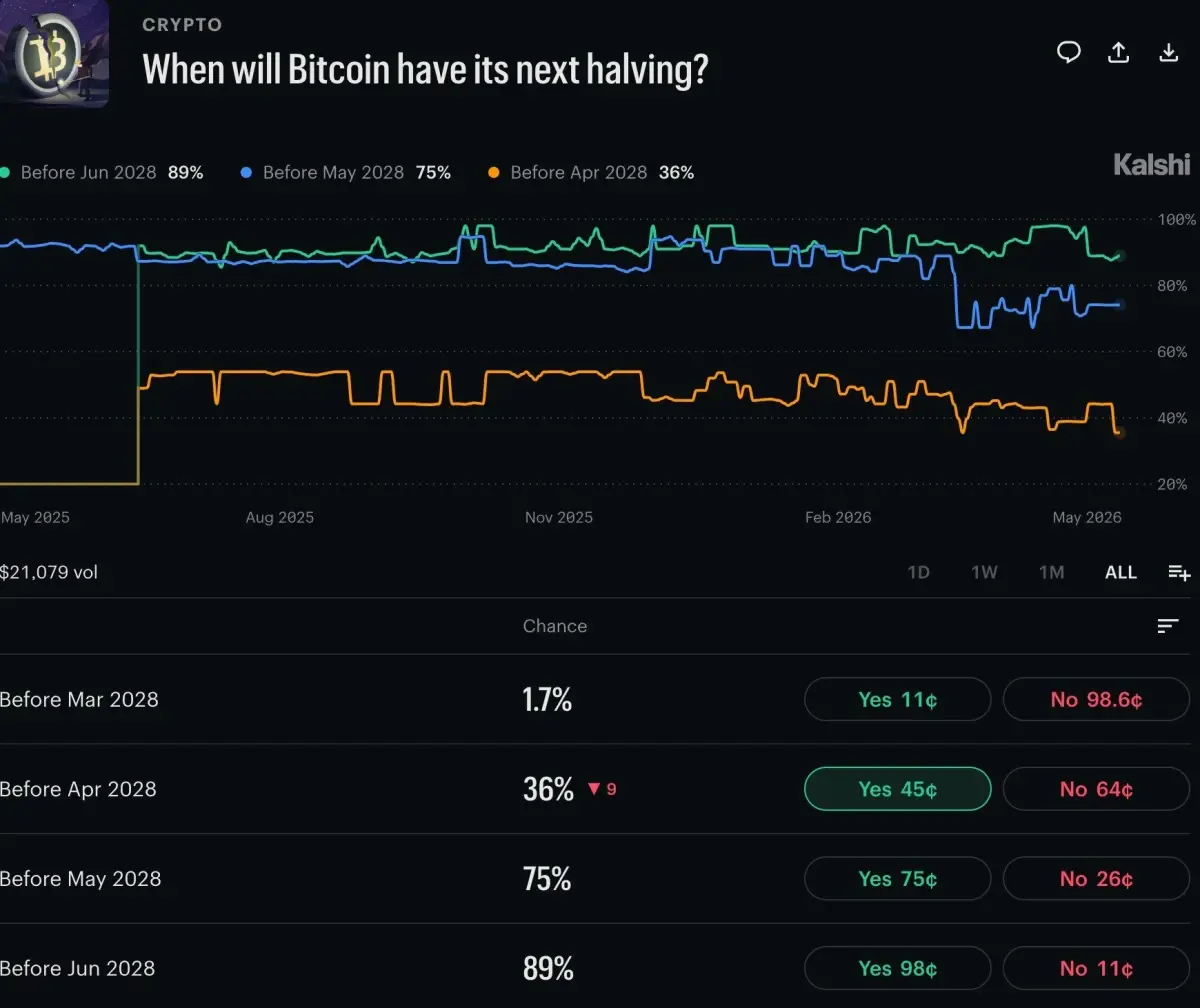 When is the Next Bitcoin Halving？ Only 100,000 Blocks Are Remaining