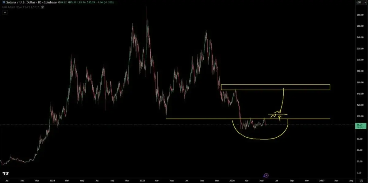 Solana Price Prediction: SOL Eyes $100 Breakout