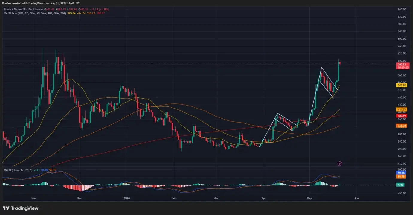Zcash price eyes move past $700 after confirming Bull flag breakout