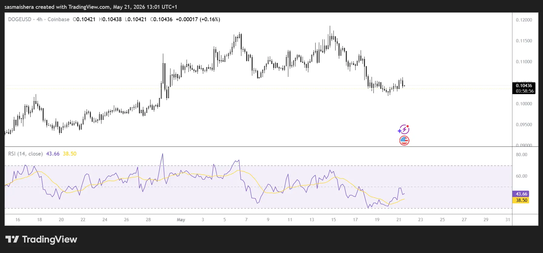 Dogecoin extends recovery as meme coins regain momentum