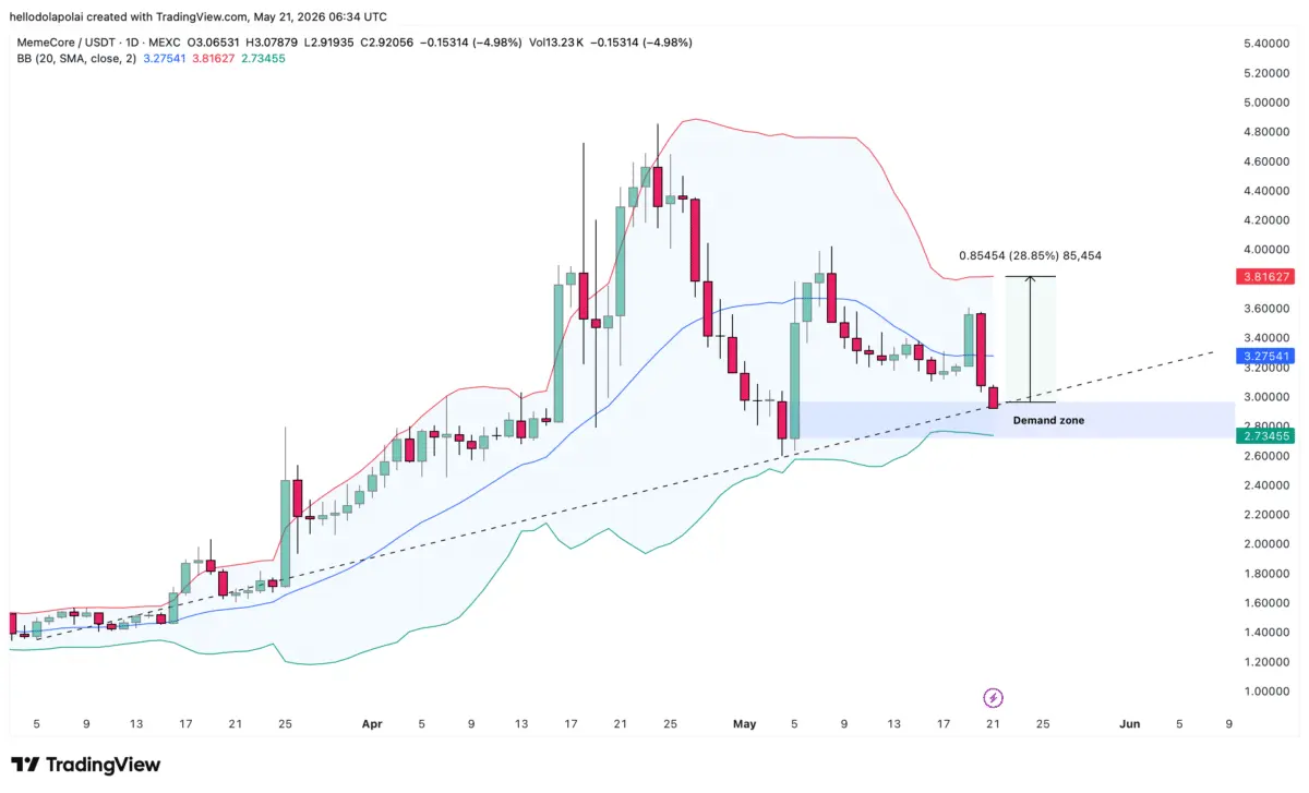 MemeCore drops 11% – But heres why sellers may almost be exhausted