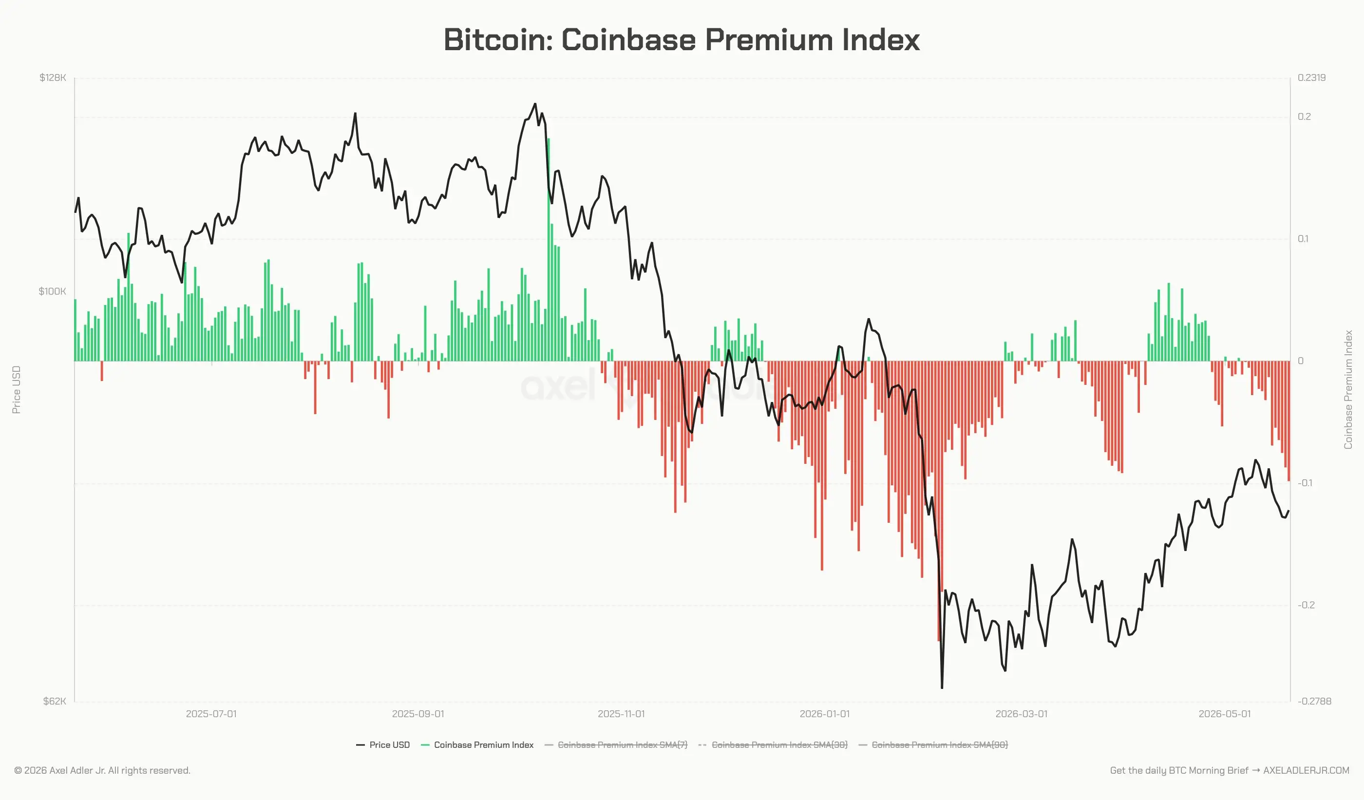 Bitcoin $78,000 Rebound Fizzles As Coinbase Premium Stays Red
