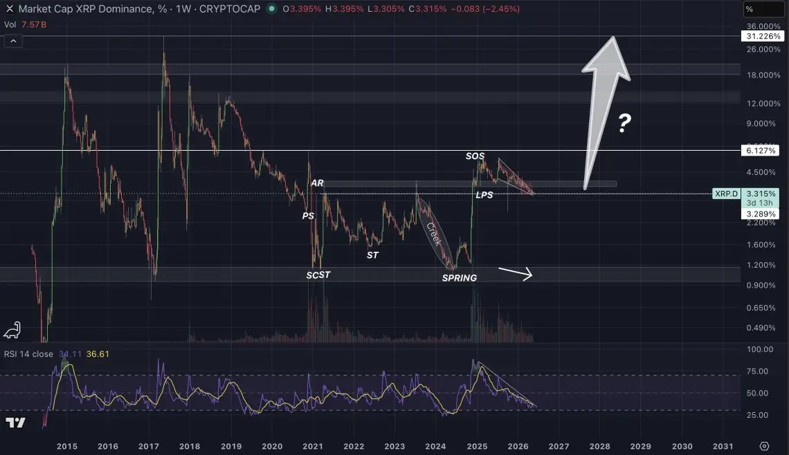 Analyst Maps XRPs Path To 31% Of The Entire Crypto Market