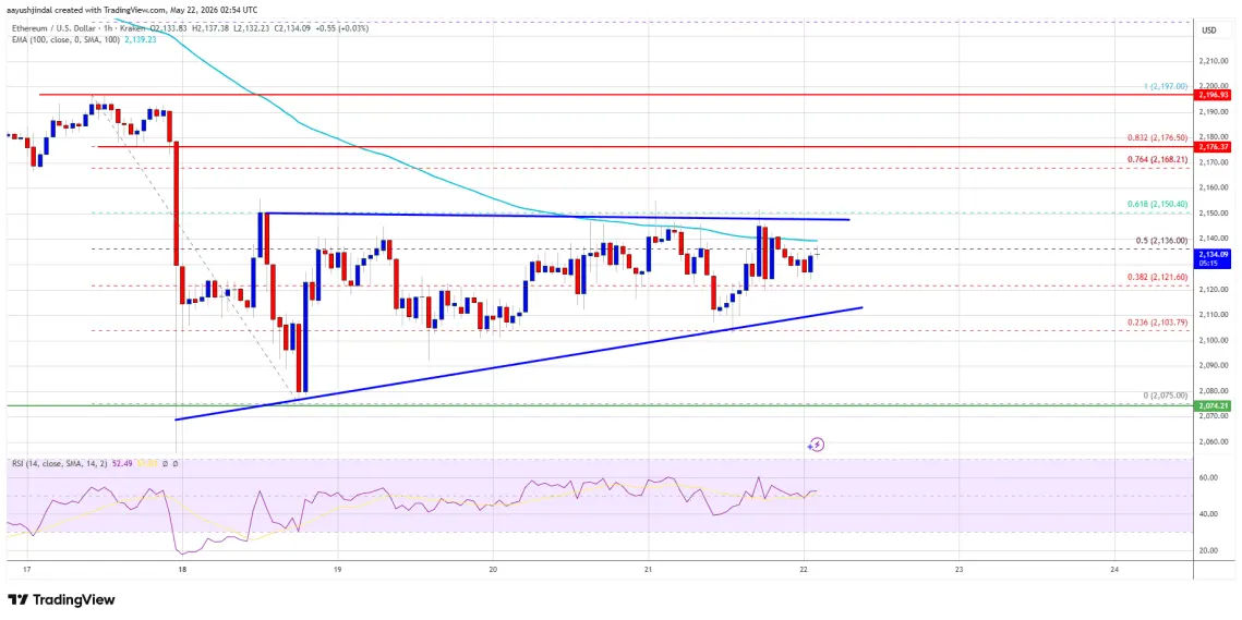 Ethereum Price Eyes Breakout Move, Traders Watch Key Resistance Closely