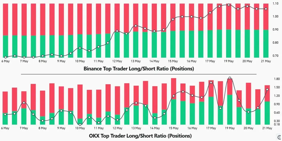 Bitcoin Longs Rise As Traders Aim For Rally To $82K