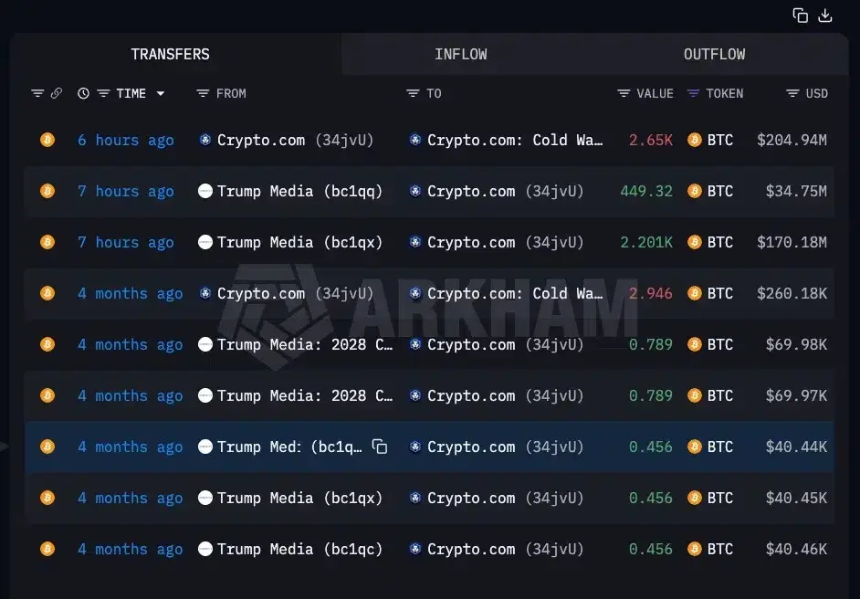 Trump Media moves over 2K BTC to crypto.com, what does it mean for Bitcoin？
