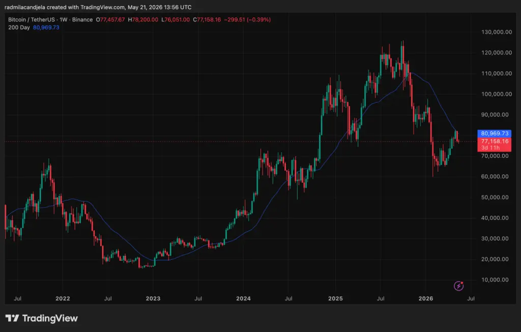 Why do Bitcoin traders care so much about the 200-day moving average？