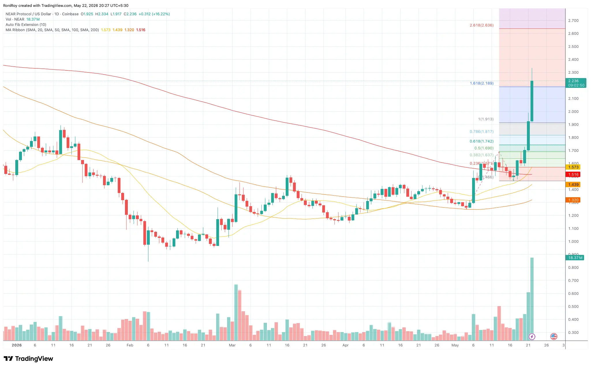 NEAR eyes $3 comeback as AI narrative fuels golden cross setup