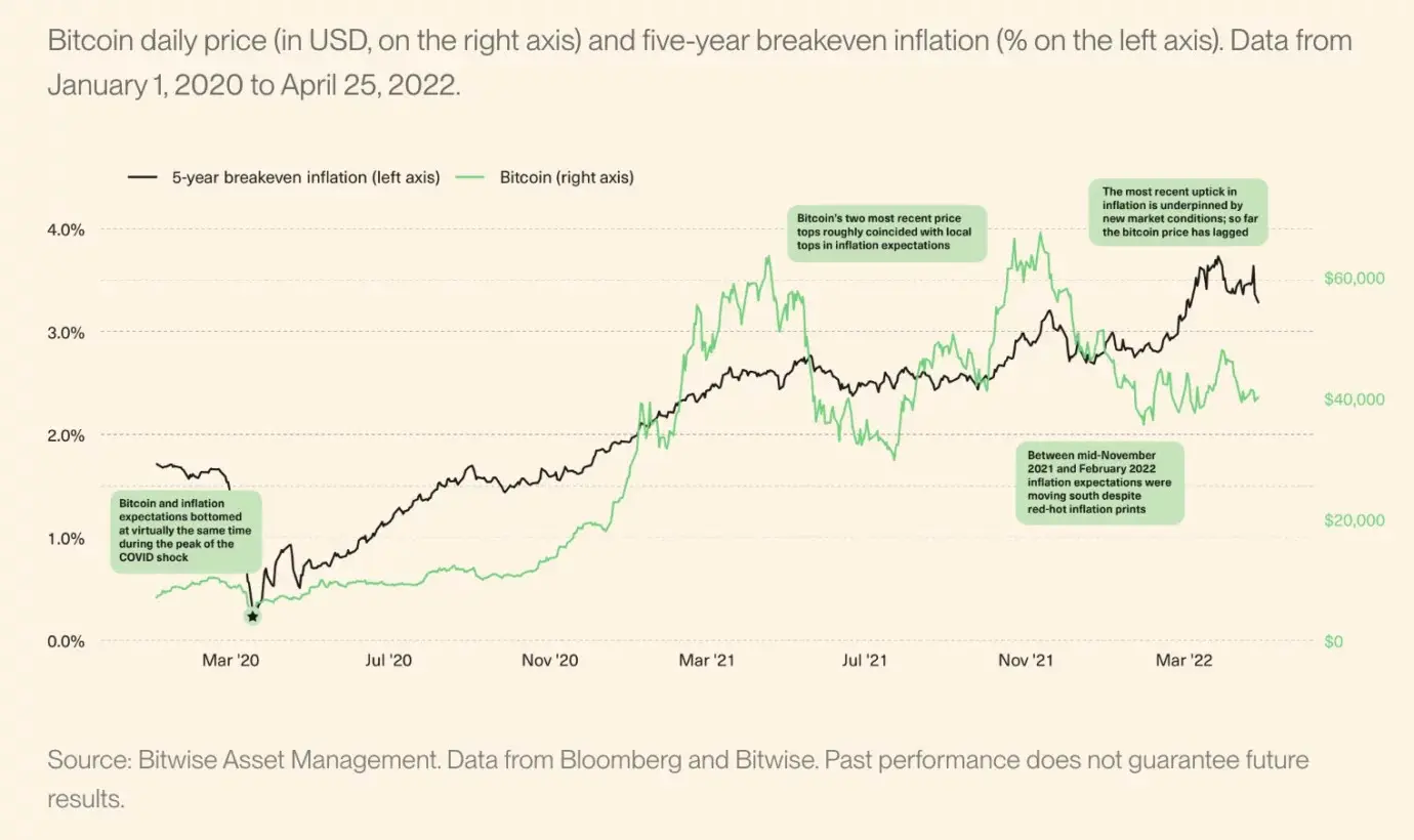 4.8% inflation expectations put Bitcoin‘s ’digital gold narrative on trial