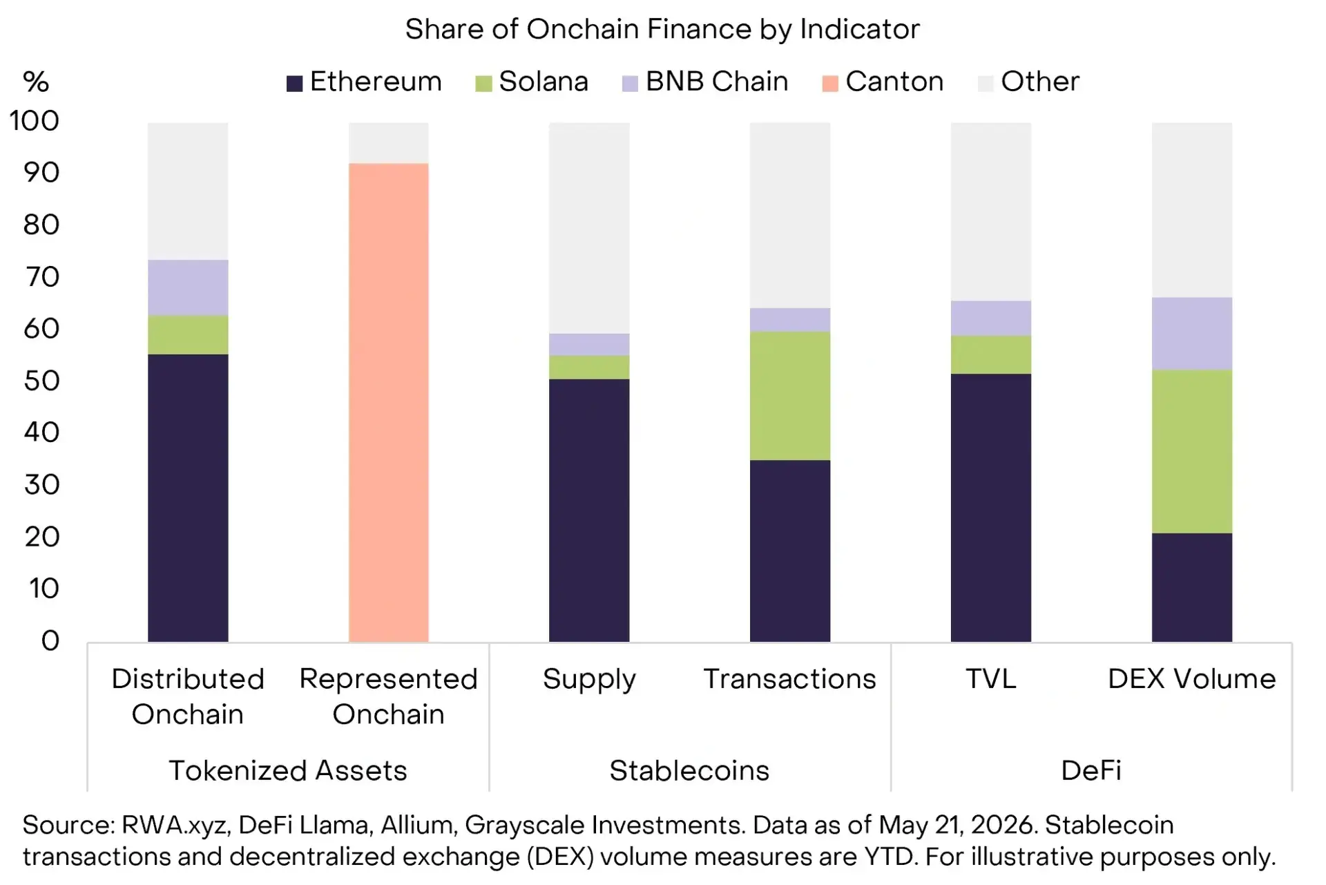 Grayscale says Ethereum, Solana, BNB Chain and Canton are positioned to absorb the first wave of institutional capital