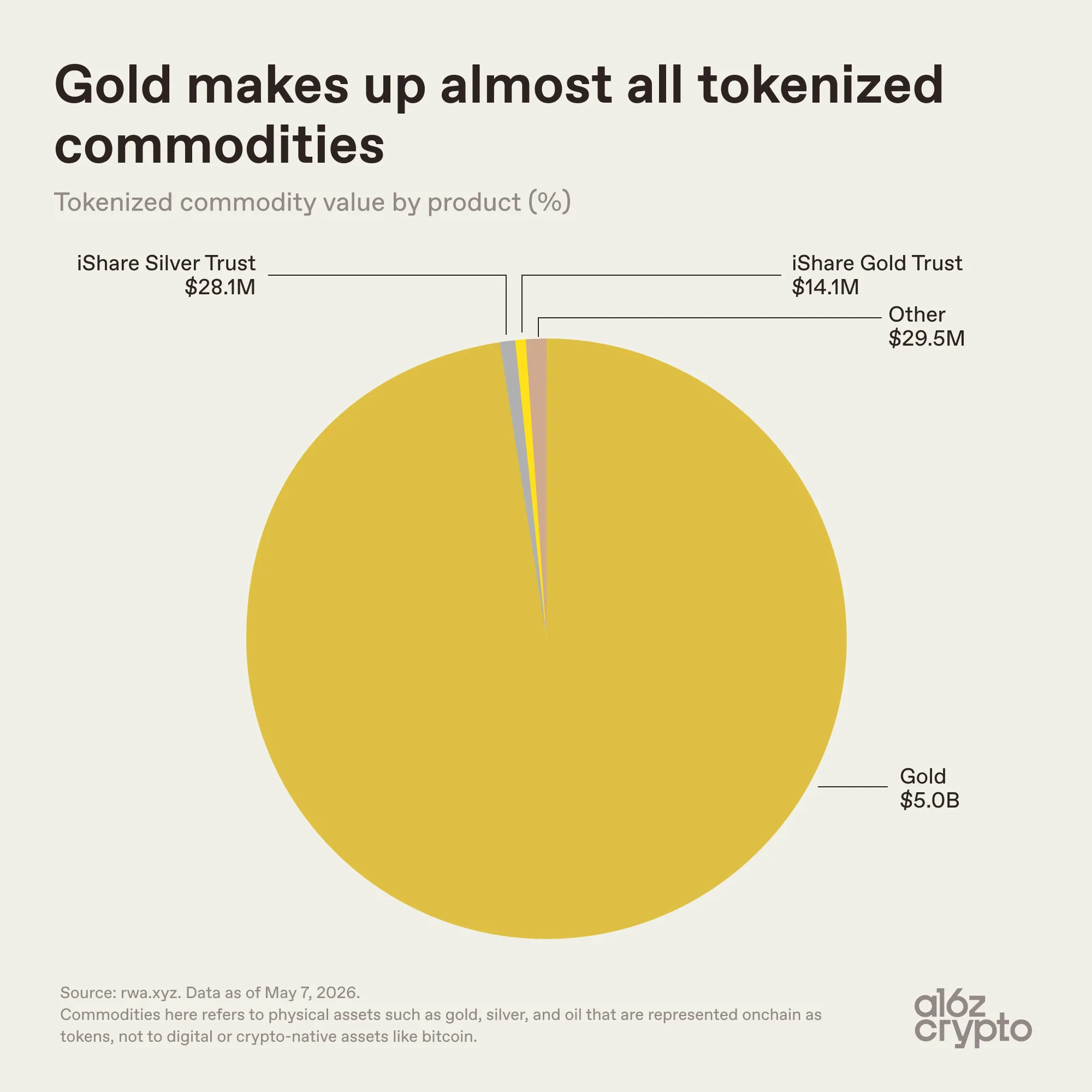 Gold makes up 99.8% of the entire tokenized commodity market