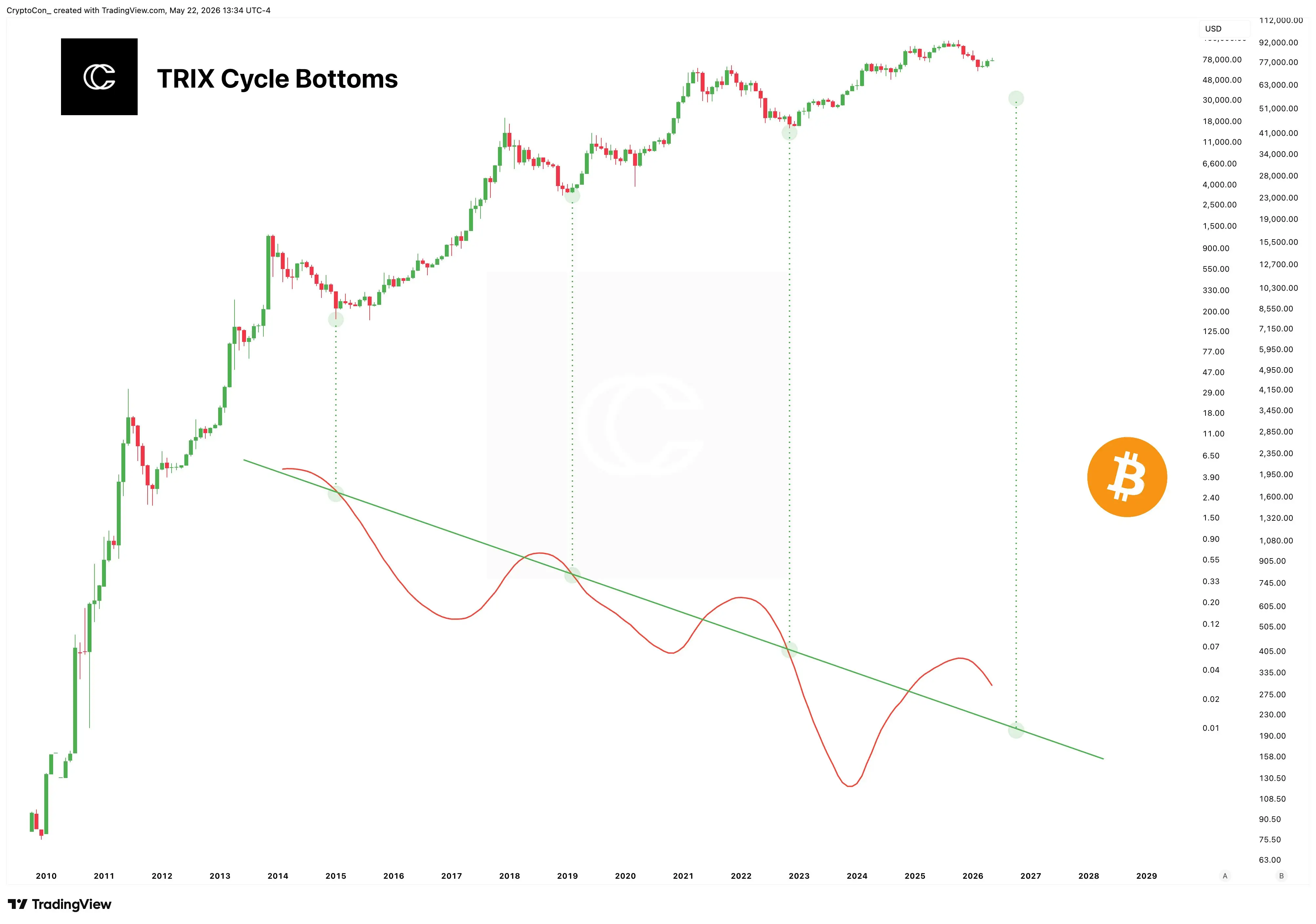 Reliable TRIX Indicator Identifies Possible Bitcoin Bottom for This Cycle