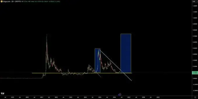 Dogecoin Price Prediction: DOGE Targets Higher Move Above Resistance