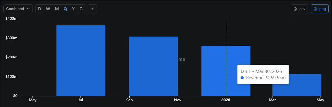 Is the market mispricing Ethereum？ What ETHs fee compression tells us