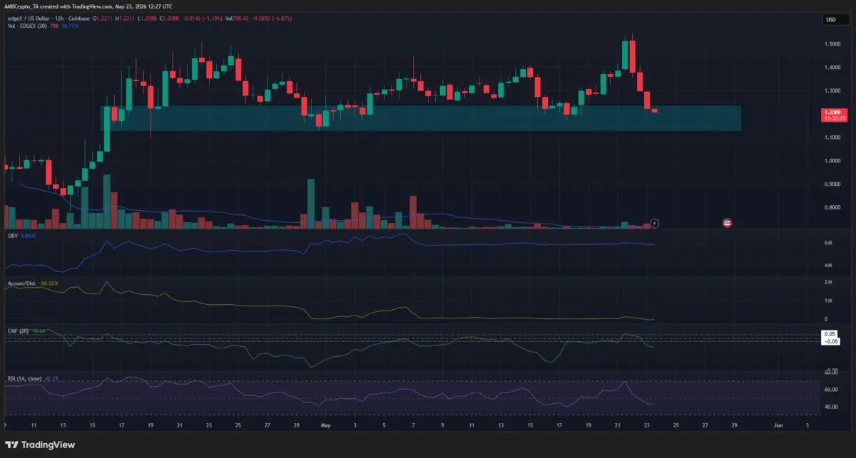 EDGE price prediction – Analyzing why the altcoins stay above $1.1 is at risk