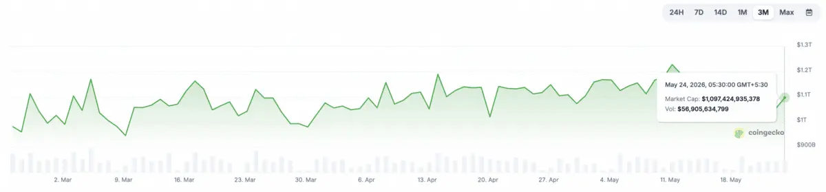 Are altcoins finally waking up or is Bitcoin still the only real leader?
