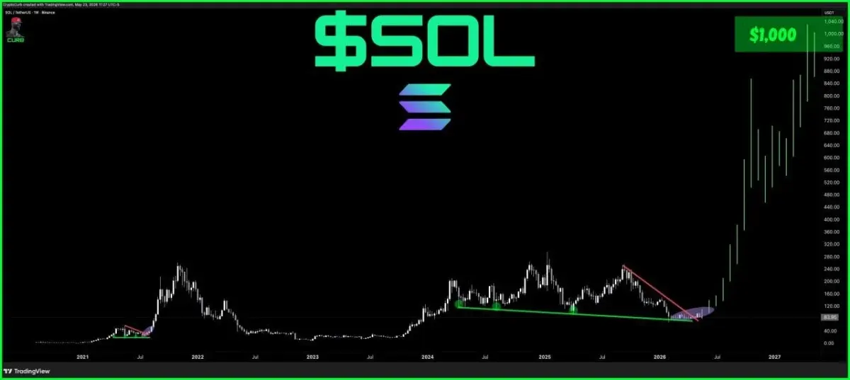 Solana Price Prediction: SOL Recovery Setup Keeps Long Term Breakout Alive