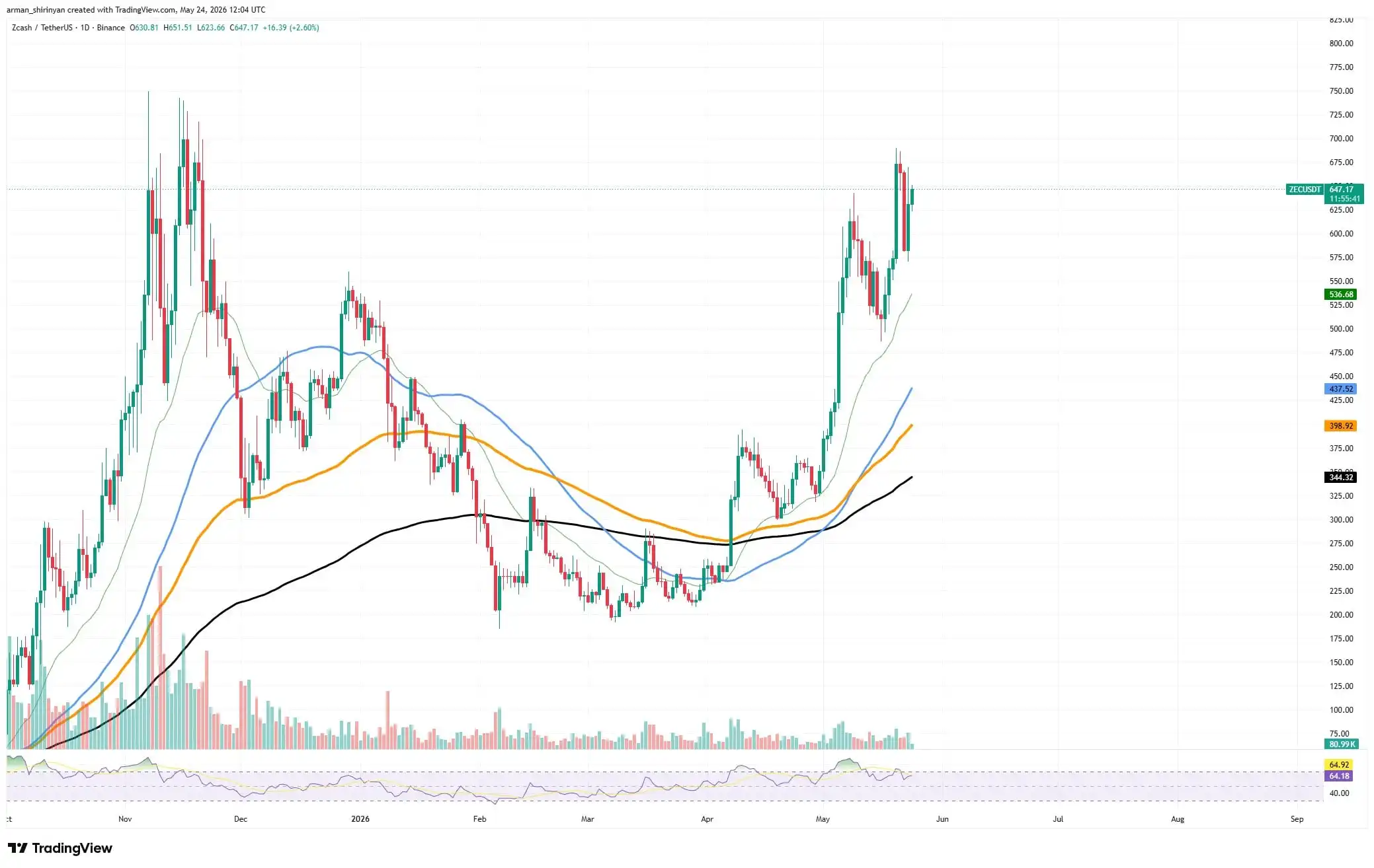 Zcash (ZEC) Paints Falling Star as Momentum Fades, Toncoin (TON) on Verge of Bullish Boundary, Shiba Inu (SHIB) Price Reset Is Near: Crypto Market Review