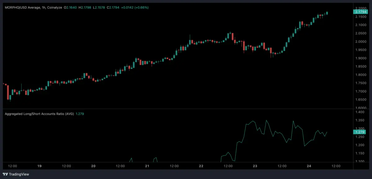 Morpho surges 10% – Yet ONE hurdle could block the push to $2.36