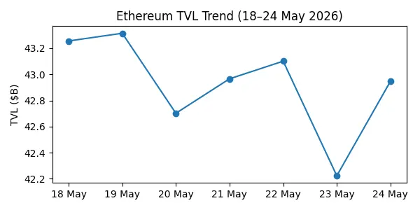 Blockchain On-Chain Metrics: Ethereum, Bitcoin, Solana, BSC, Tron & Base Weekly Report (May 18–24, 2026)