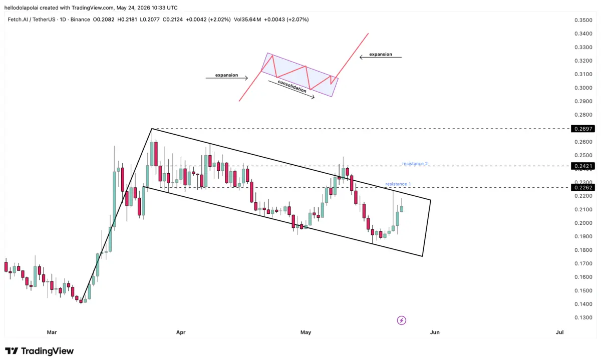 FET targets $0.22 after 10% rally – So why are traders still cautious？
