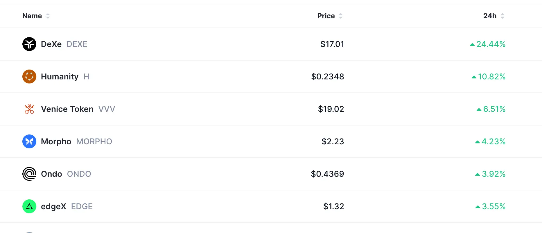 DeXe, Humanity, Venice Token lead crypto market gains as liquidations plunge