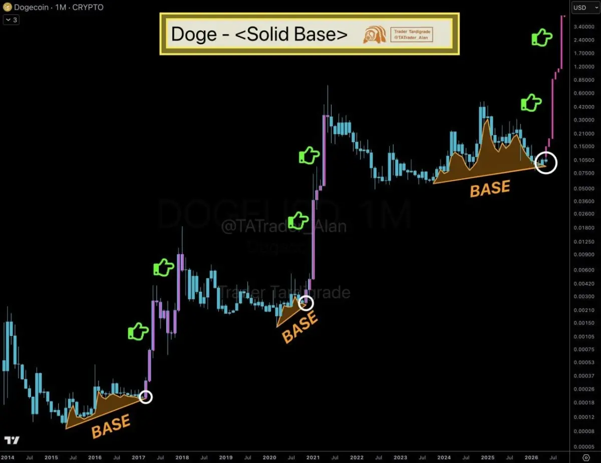 Dogecoin Price Prediction: DOGE Near a Defining Cycle Moment