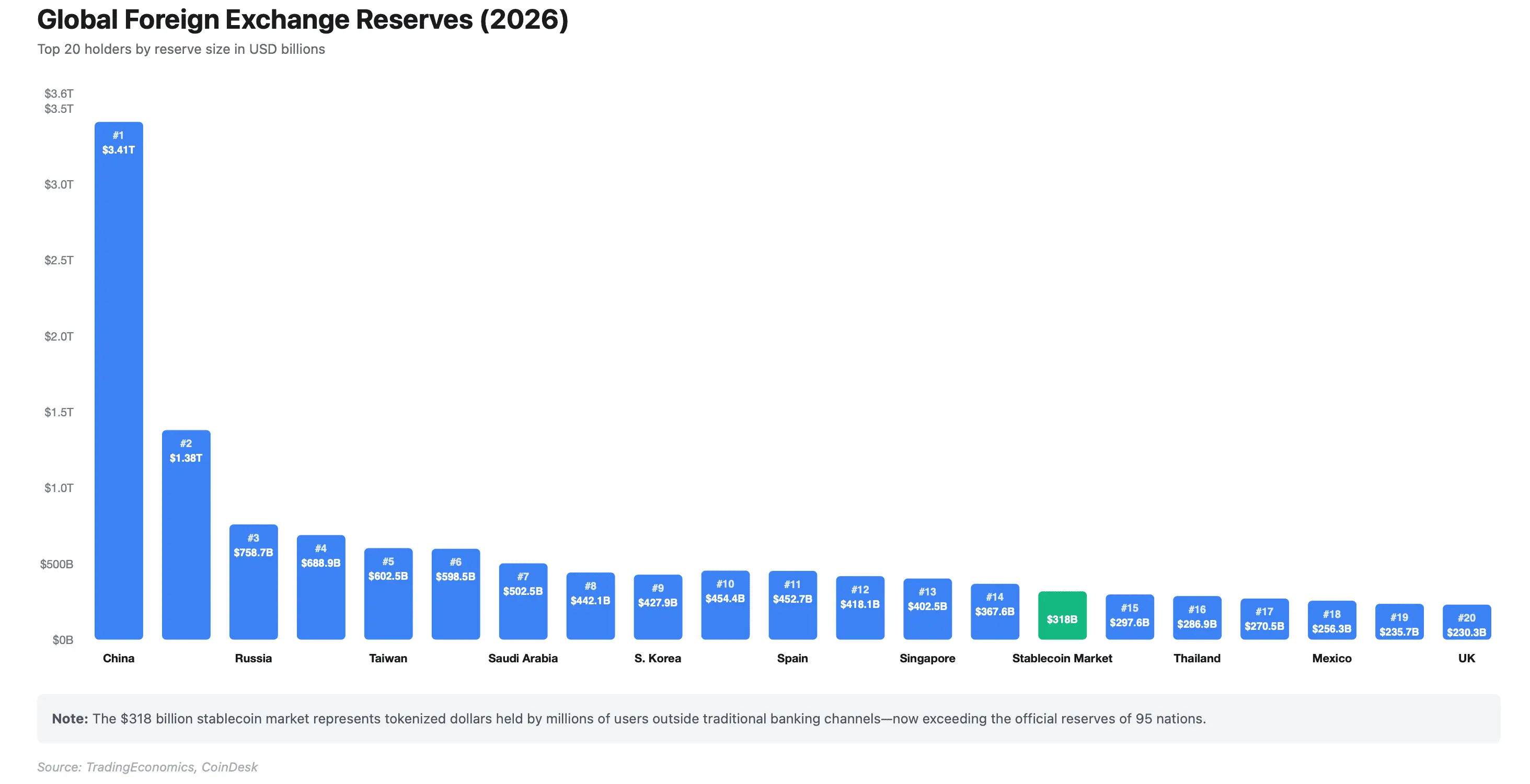 At $318 billion, the stablecoin market value exceeds the FX reserves of 95 nations