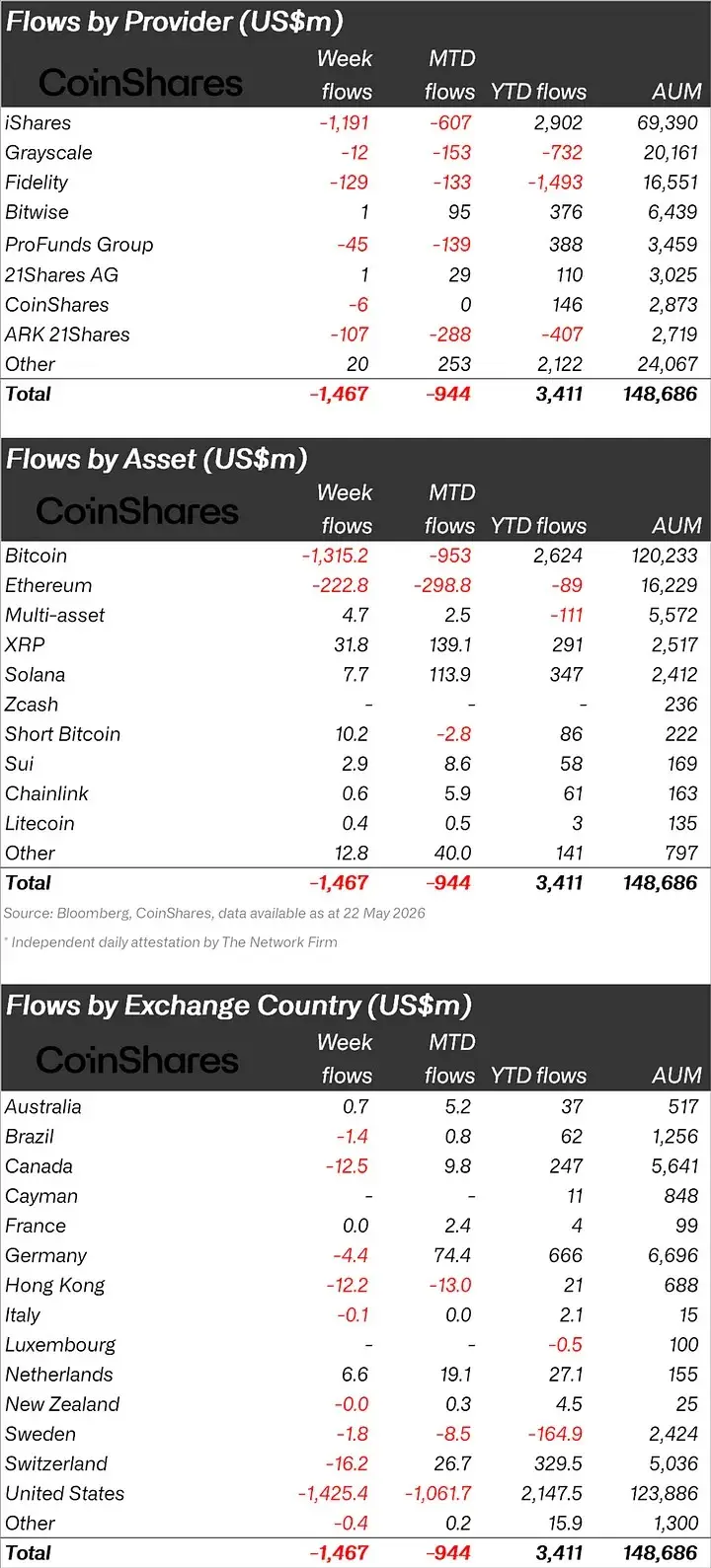 Institutional Whales Transactions Over the Past Week Revealed: They Sold Bitcoin (BTC) and Ethereum (ETH), and Bought These Altcoins!