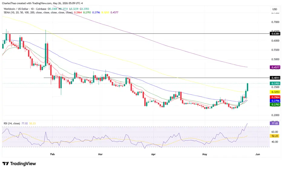 Worldcoin jumps 22%: why WLD price is surging today
