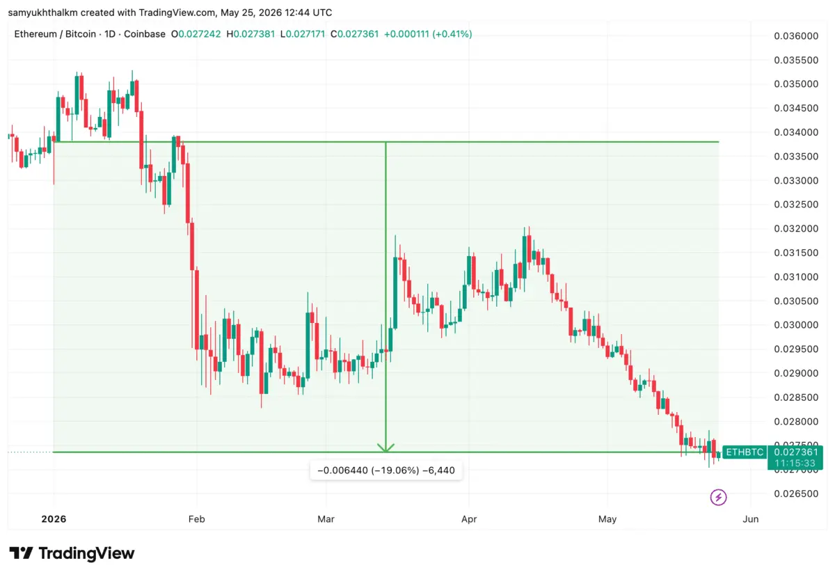 Identifying the 60% Bitcoin dominance problem for Ethereum bulls