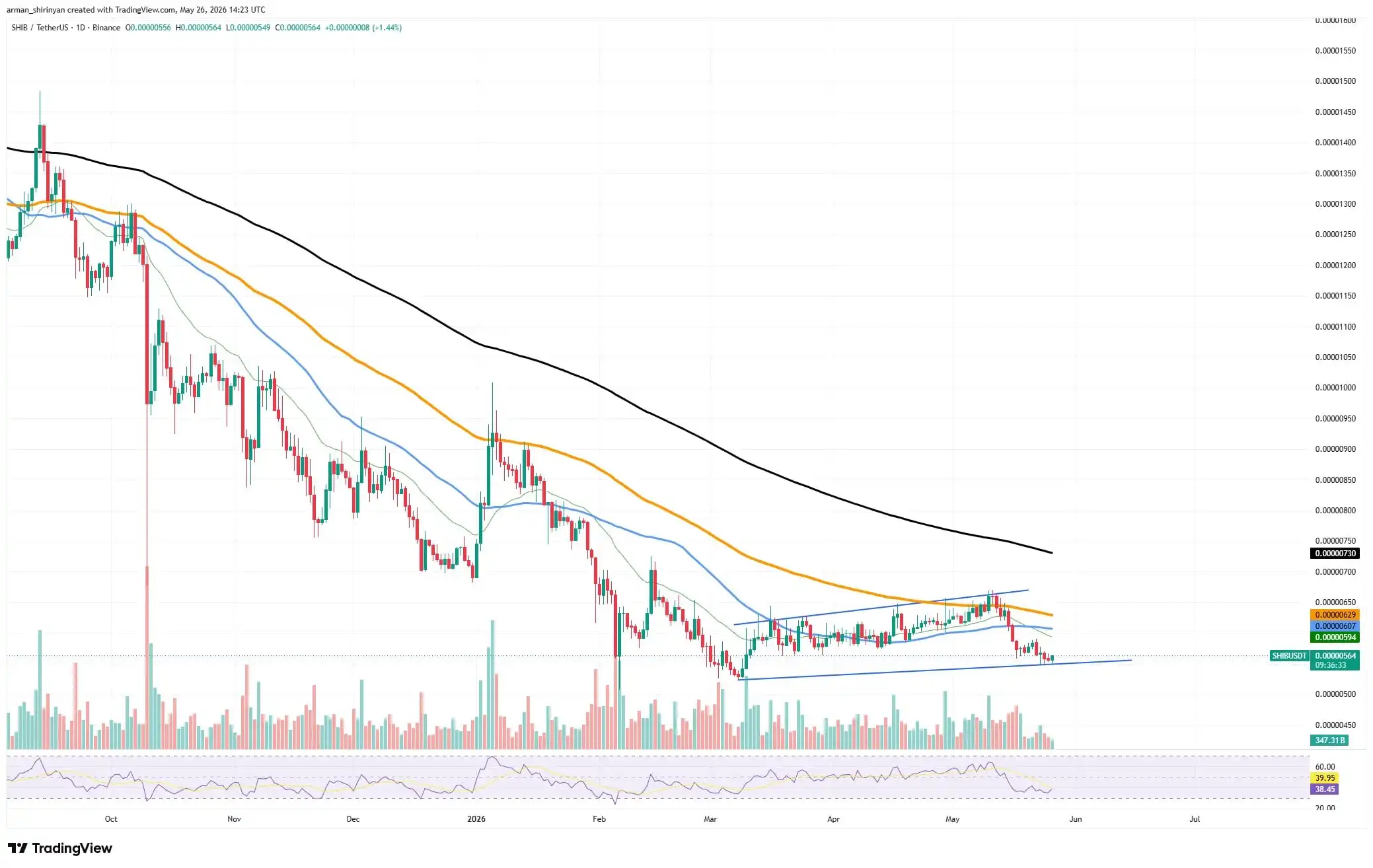 Shiba Inu (SHIB) Sellers Exhausted, Dogecoin (DOGE) Zero Addition Question of Time, XRP Recovery Starts: Crypto Market Review
