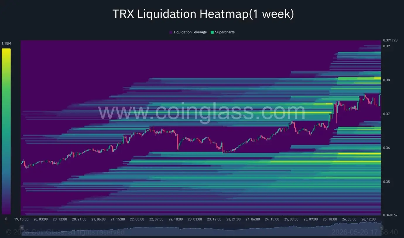 Can Tron price rally past $0.40 as it approaches bullish channel breakout?