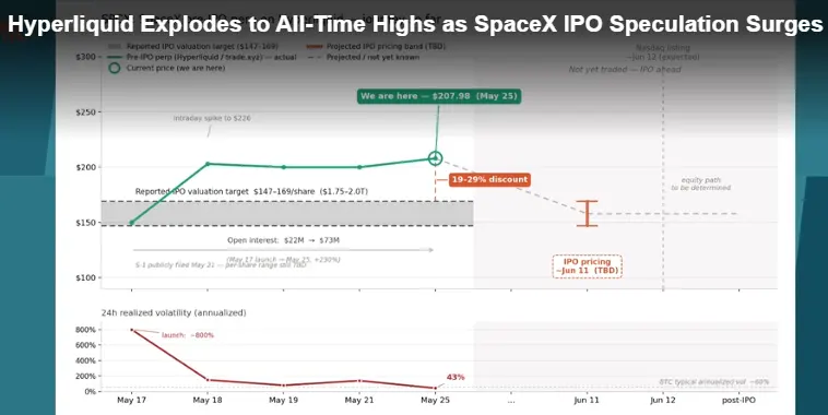 Hyperliquid Hits All-Time High as SpaceX Pre-IPO Trading Gains Heat